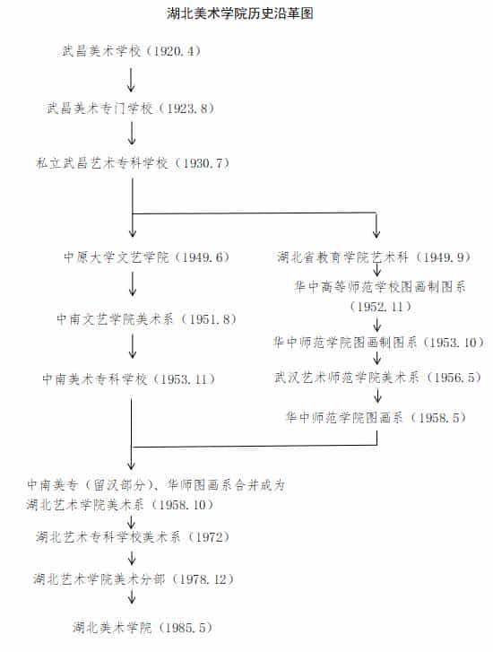 [湖北] 湖北美术学院 艺术类院校名录_第6张