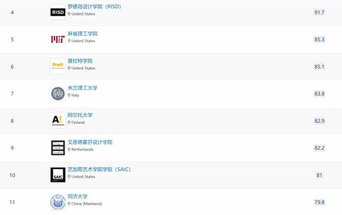 重磅！2024年QS世界大学艺术与设计学科排名发布_第3张