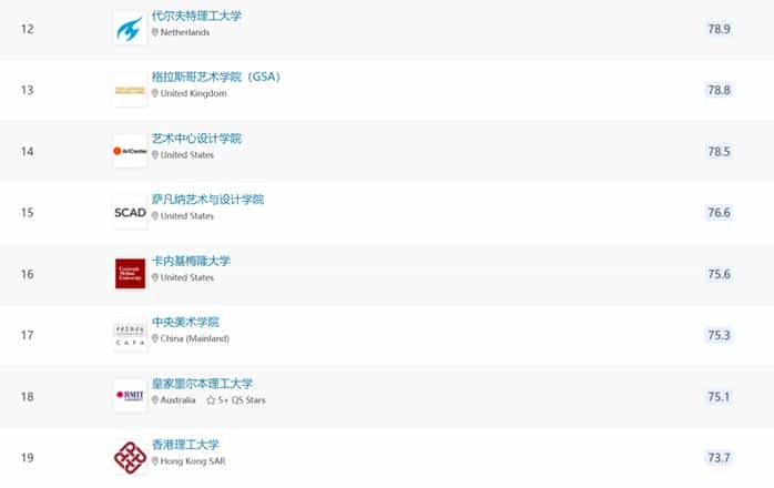 重磅！2024年QS世界大学艺术与设计学科排名发布_第4张
