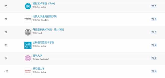 重磅！2024年QS世界大学艺术与设计学科排名发布_第5张