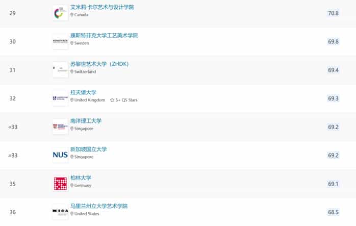 重磅！2024年QS世界大学艺术与设计学科排名发布_第7张