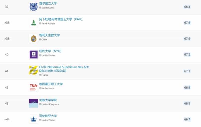 重磅！2024年QS世界大学艺术与设计学科排名发布_第8张