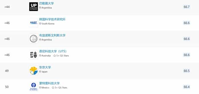 重磅！2024年QS世界大学艺术与设计学科排名发布_第9张