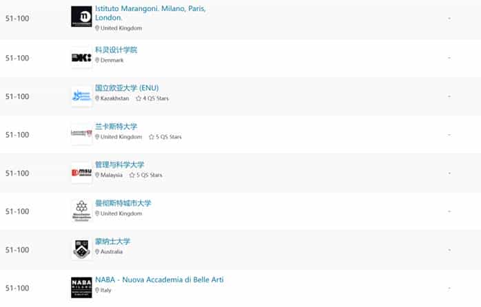 重磅！2024年QS世界大学艺术与设计学科排名发布_第12张