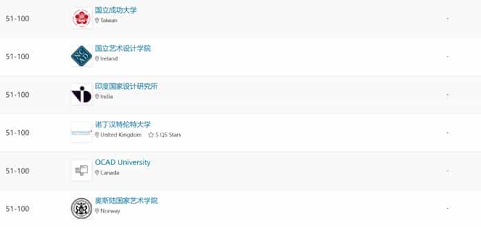 重磅！2024年QS世界大学艺术与设计学科排名发布_第13张