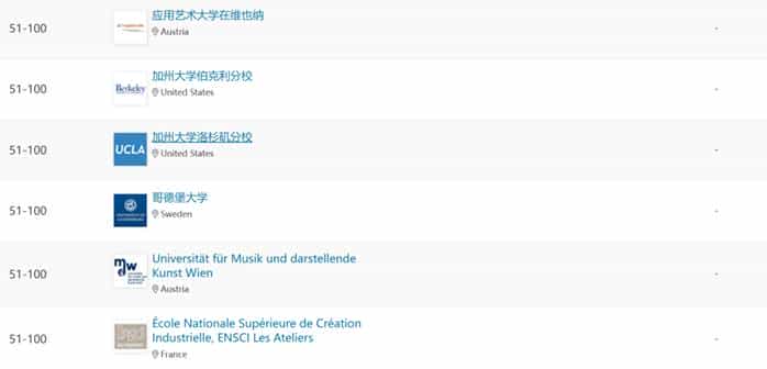 重磅！2024年QS世界大学艺术与设计学科排名发布_第17张