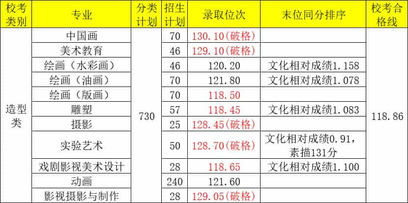 2024年四川美术学院造型类专业录取分数线_第1张