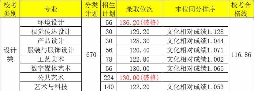 2024年四川美术学院设计类专业录取分数线_第1张